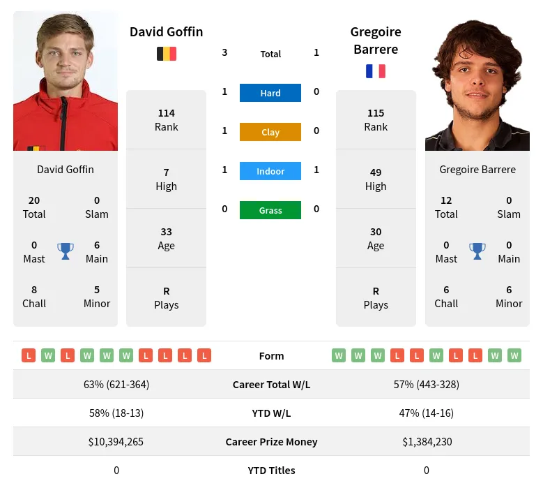Goffin Barrere H2h Summary Stats 16th April 2024