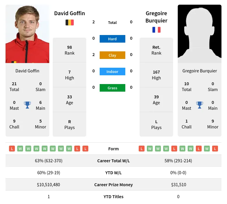 Goffin Burquier H2h Summary Stats 19th April 2024