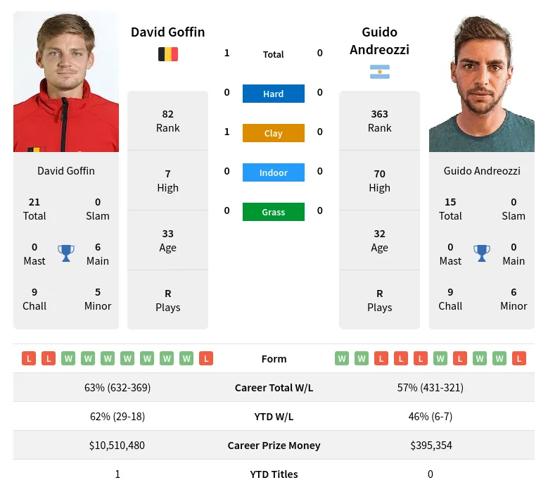 Andreozzi Goffin H2h Summary Stats 16th April 2024