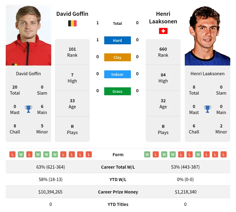 Laaksonen Goffin H2h Summary Stats 29th March 2024