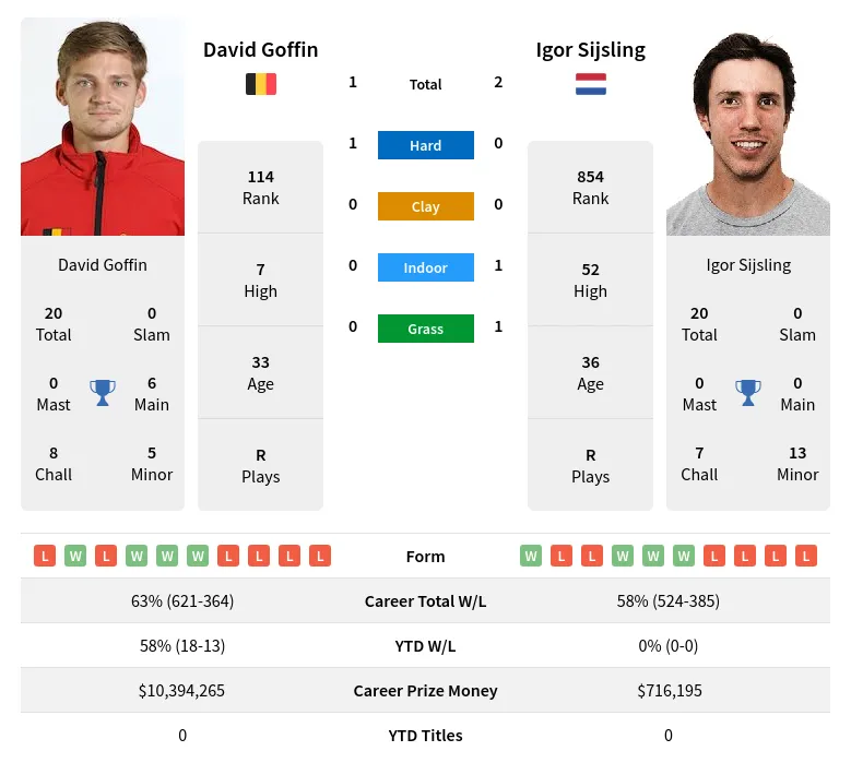 Sijsling Goffin H2h Summary Stats 19th April 2024