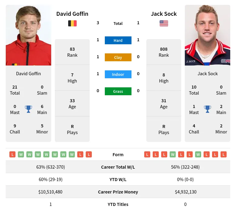 Goffin Sock H2h Summary Stats 19th April 2024