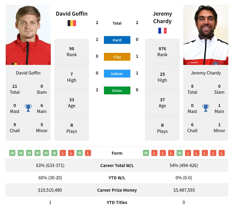 Goffin Chardy H2h Summary Stats 19th April 2024