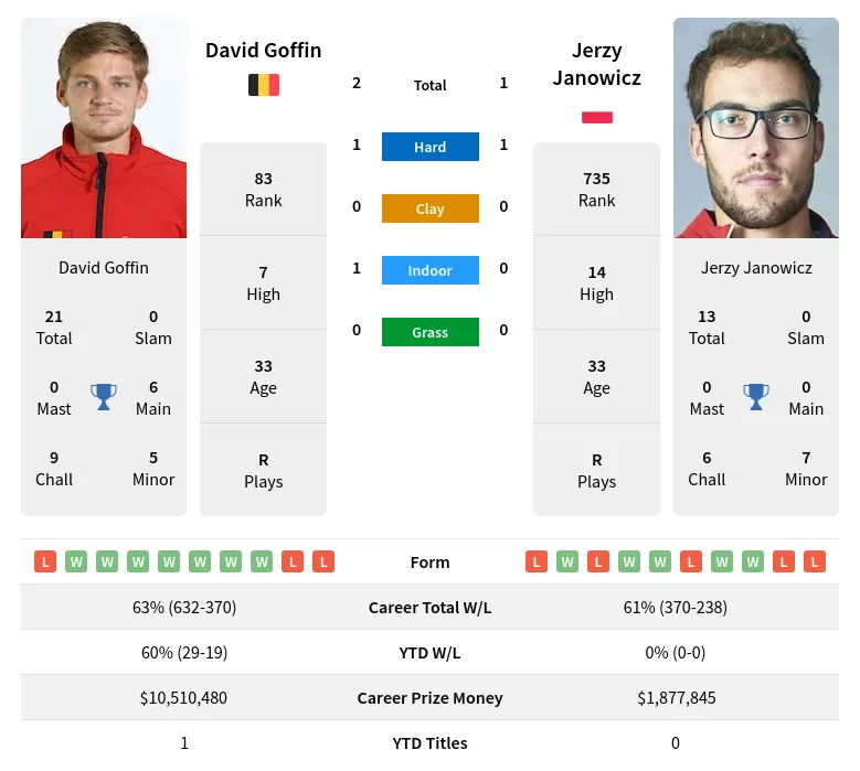 Goffin Janowicz H2h Summary Stats 19th April 2024