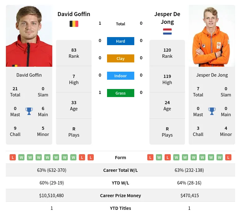 Goffin Jong H2h Summary Stats 29th March 2024