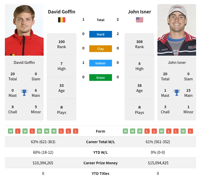 Isner Goffin H2h Summary Stats 31st May 2024
