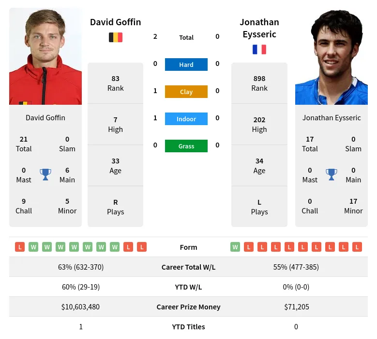 Goffin Eysseric H2h Summary Stats 3rd July 2024