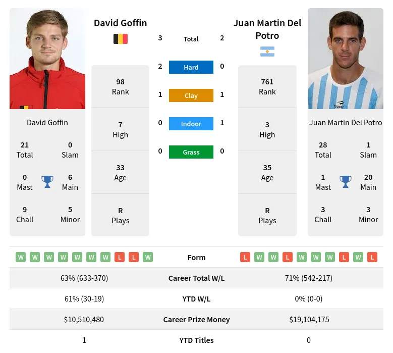 Goffin Potro H2h Summary Stats 1st June 2024