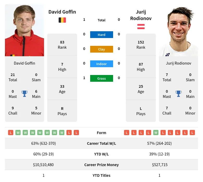 Goffin Rodionov H2h Summary Stats 20th June 2024