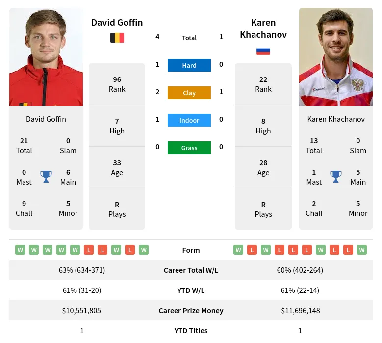 Goffin Khachanov H2h Summary Stats 17th April 2024