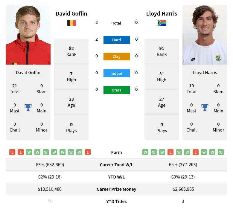 Goffin Harris H2h Summary Stats 4th May 2024
