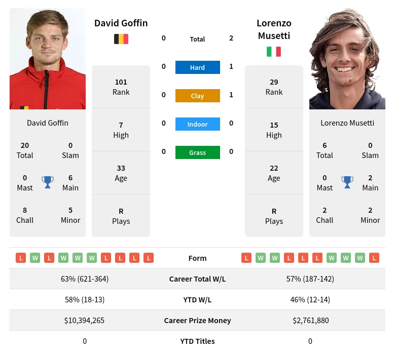 Musetti Goffin H2h Summary Stats 17th April 2024