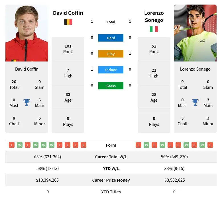 Goffin Sonego H2h Summary Stats 20th April 2024