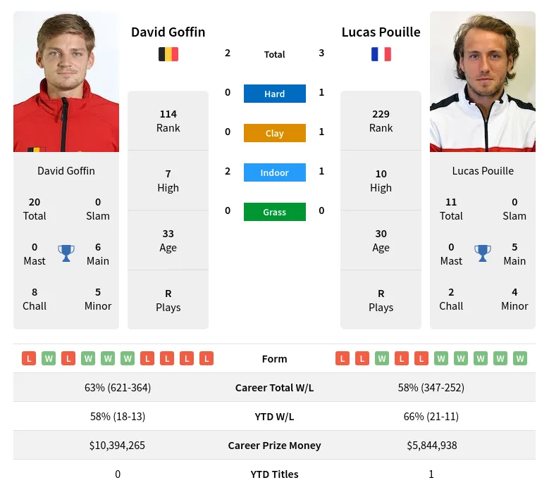 Goffin Pouille H2h Summary Stats 19th April 2024