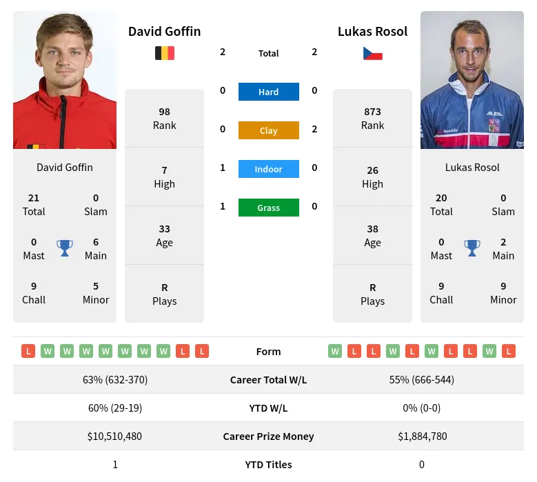 Goffin Rosol H2h Summary Stats 19th April 2024