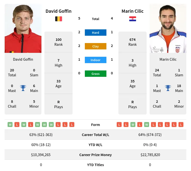 Goffin Cilic H2h Summary Stats 22nd February 2024