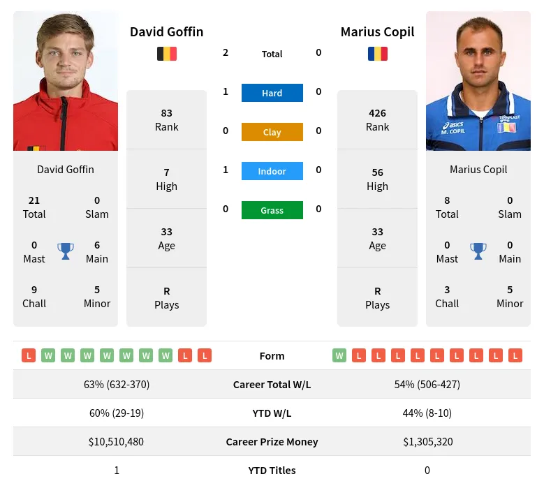 Goffin Copil H2h Summary Stats 20th April 2024