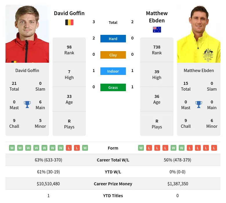 Ebden Goffin H2h Summary Stats 24th April 2024
