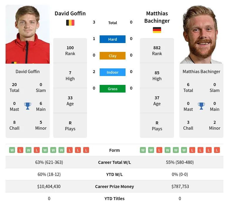 Goffin Bachinger H2h Summary Stats 16th April 2024