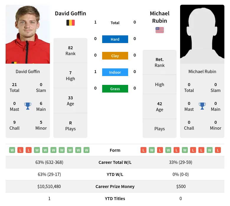 Goffin Rubin H2h Summary Stats 26th June 2024