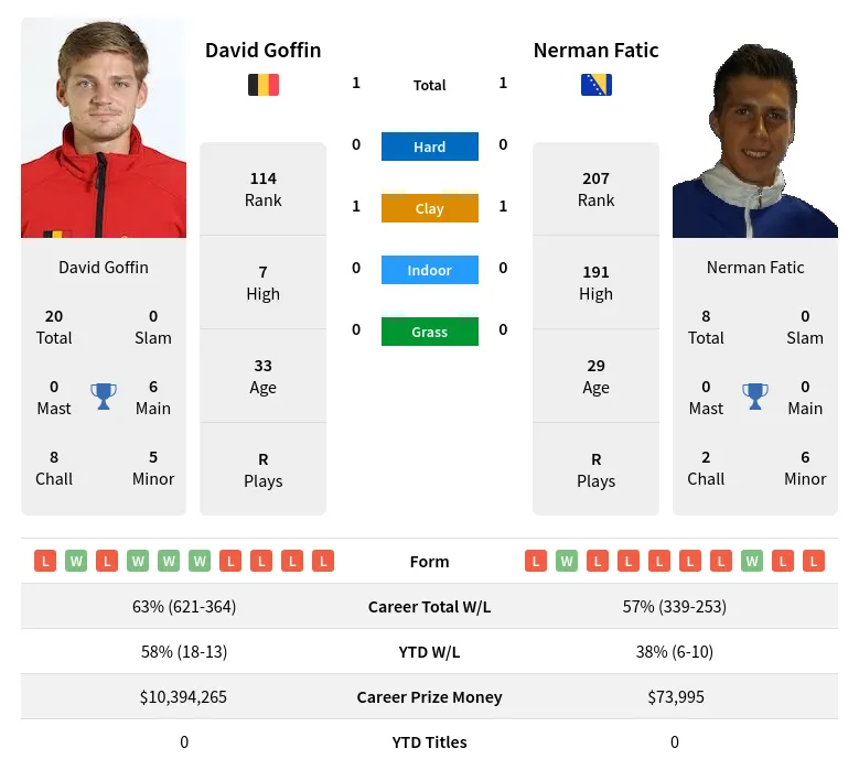 Goffin Fatic H2h Summary Stats 4th December 2023