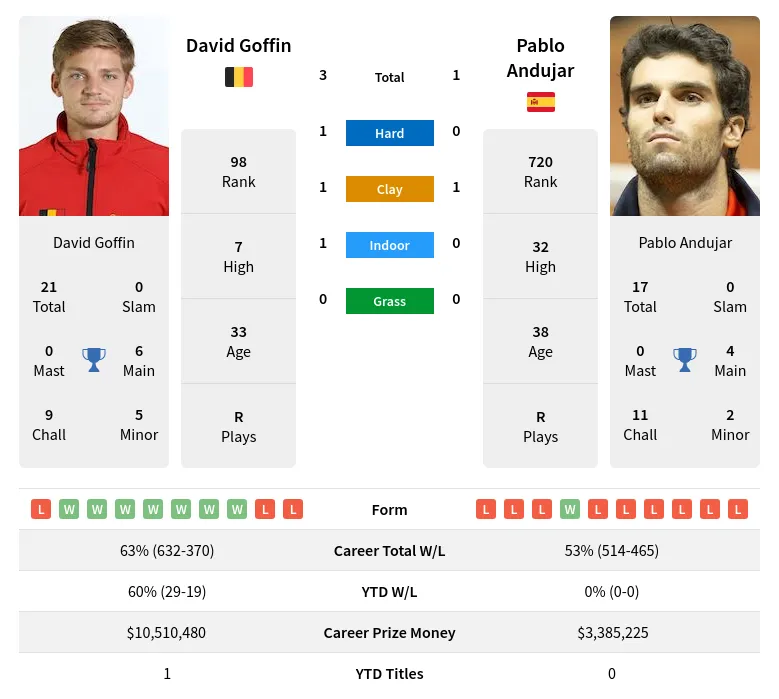 Goffin Andujar H2h Summary Stats 20th April 2024