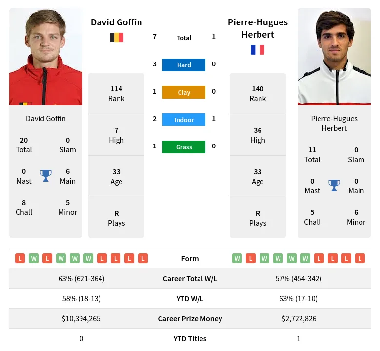 Goffin Herbert H2h Summary Stats 24th April 2024