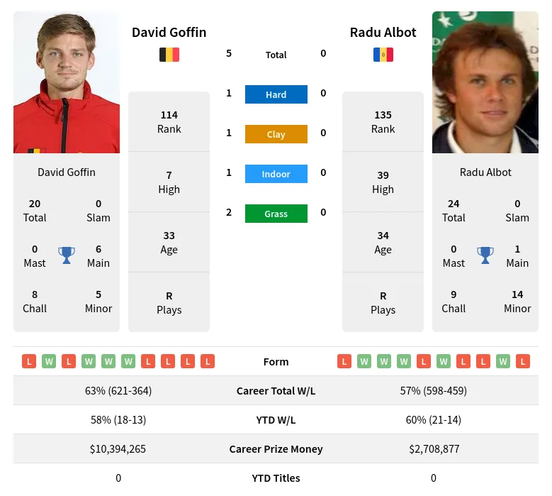 Goffin Albot H2h Summary Stats 19th April 2024