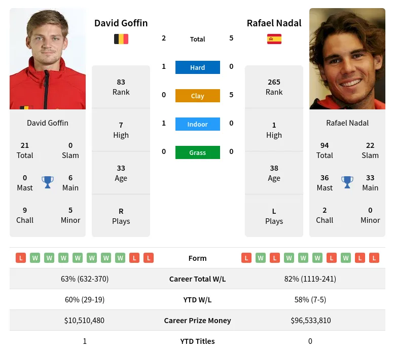 Goffin Nadal H2h Summary Stats 19th April 2024