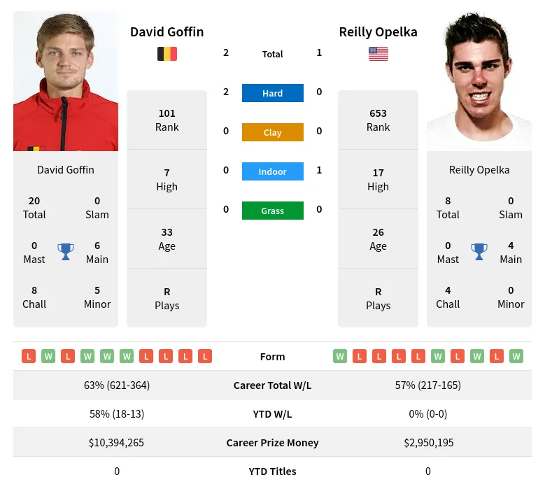 Goffin Opelka H2h Summary Stats 20th April 2024