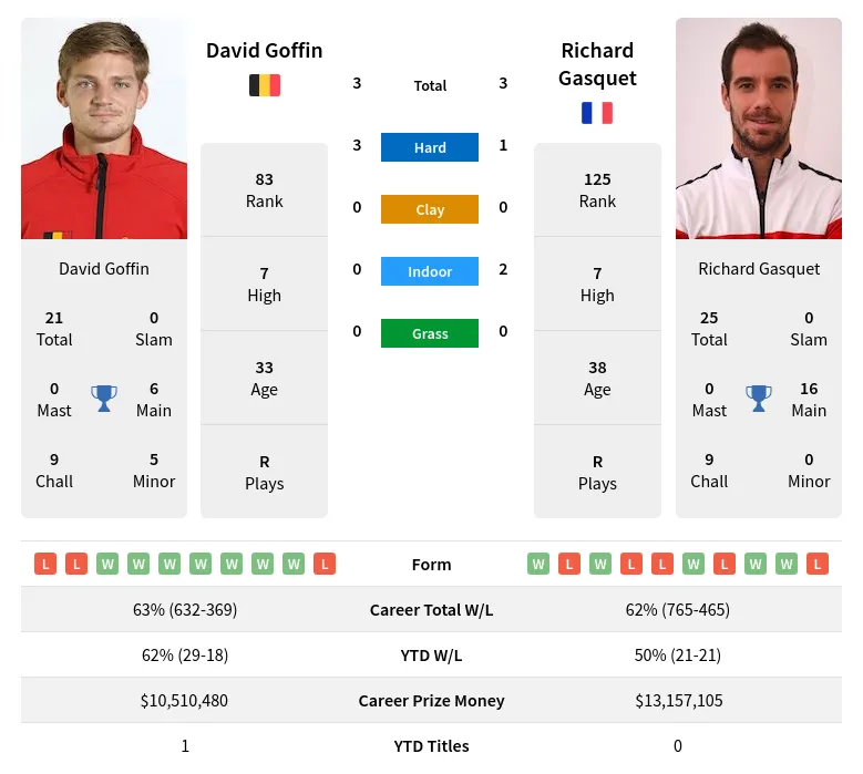 Gasquet Goffin H2h Summary Stats 28th March 2024