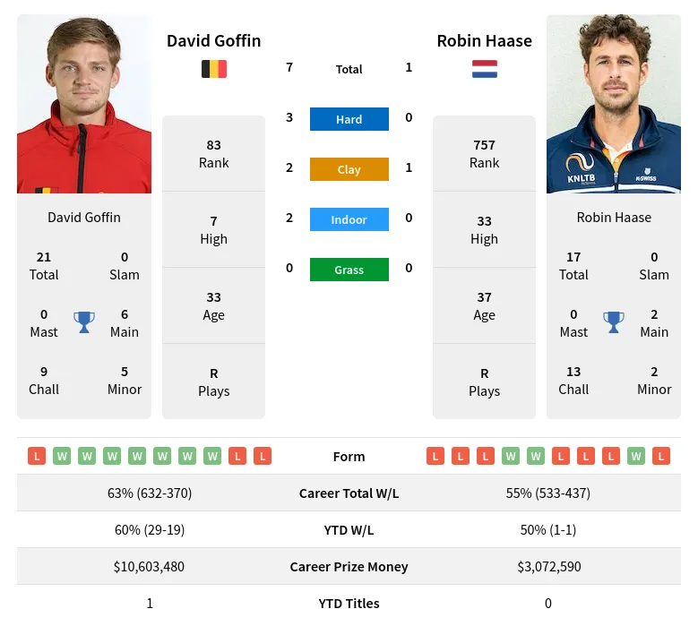 Goffin Haase H2h Summary Stats 17th April 2024