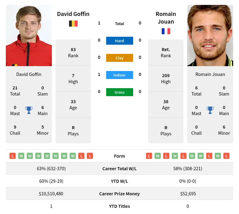 Goffin Jouan H2h Summary Stats 29th June 2024