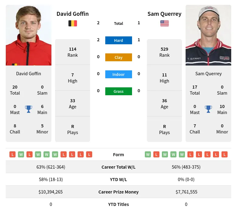 Goffin Querrey H2h Summary Stats 20th April 2024