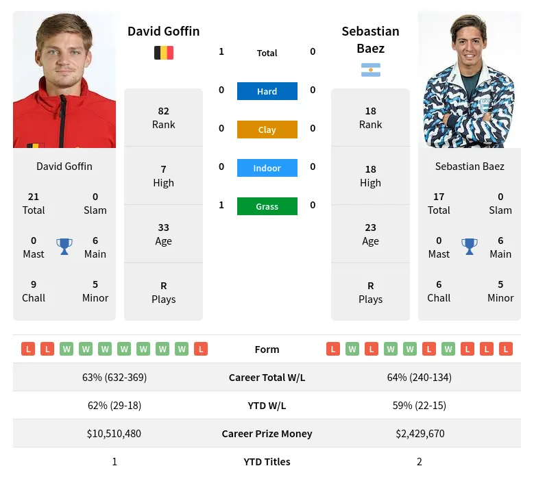 Goffin Baez H2h Summary Stats 20th April 2024