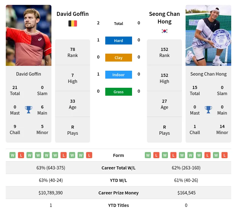 David Goffin vs Seong Chan Hong Prediction Head to Head Odds