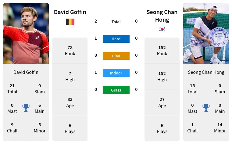 David Goffin vs Seong Chan Hong Prediction Head to Head Odds