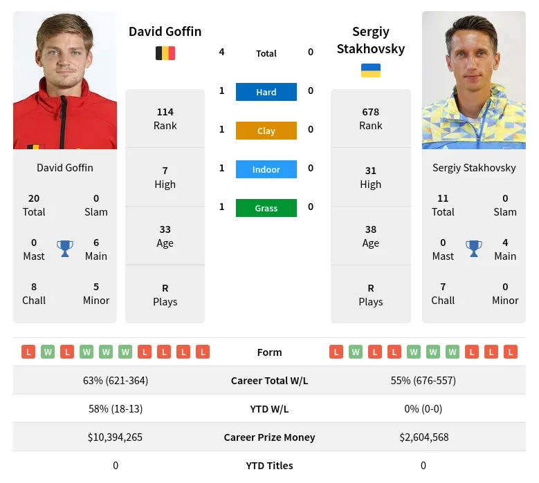 Goffin Stakhovsky H2h Summary Stats 28th March 2024