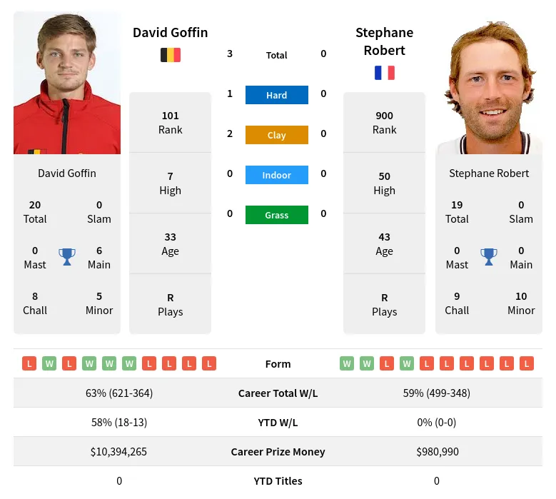 Robert Goffin H2h Summary Stats 18th April 2024