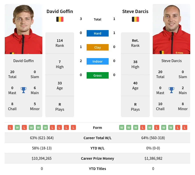 Goffin Darcis H2h Summary Stats 18th April 2024