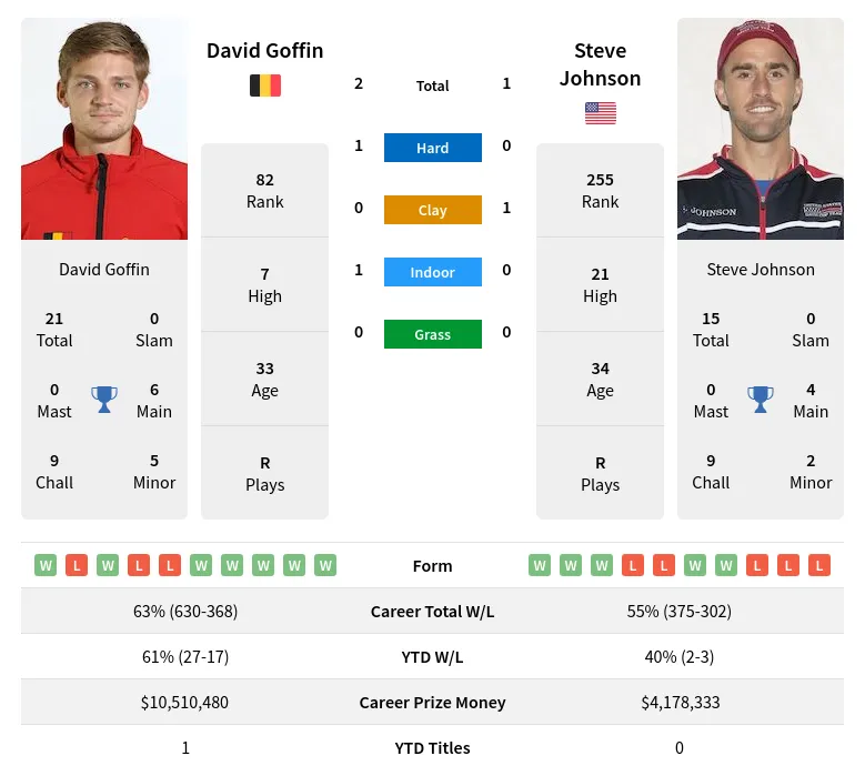 Goffin Johnson H2h Summary Stats 24th April 2024