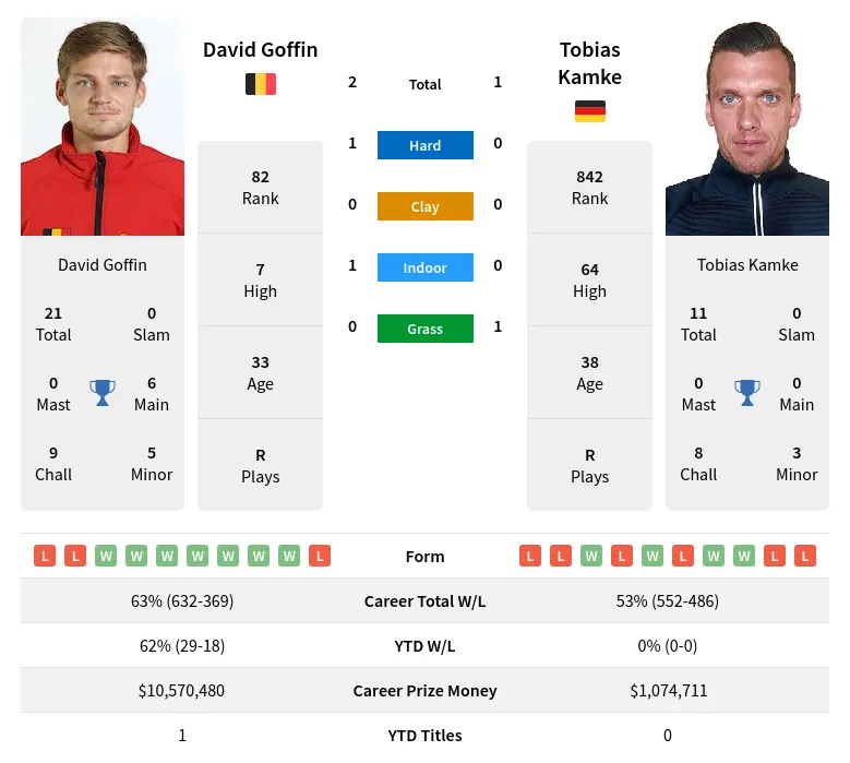 Goffin Kamke H2h Summary Stats 28th March 2024