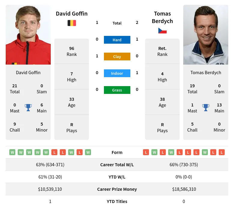 Goffin Berdych H2h Summary Stats 18th April 2024