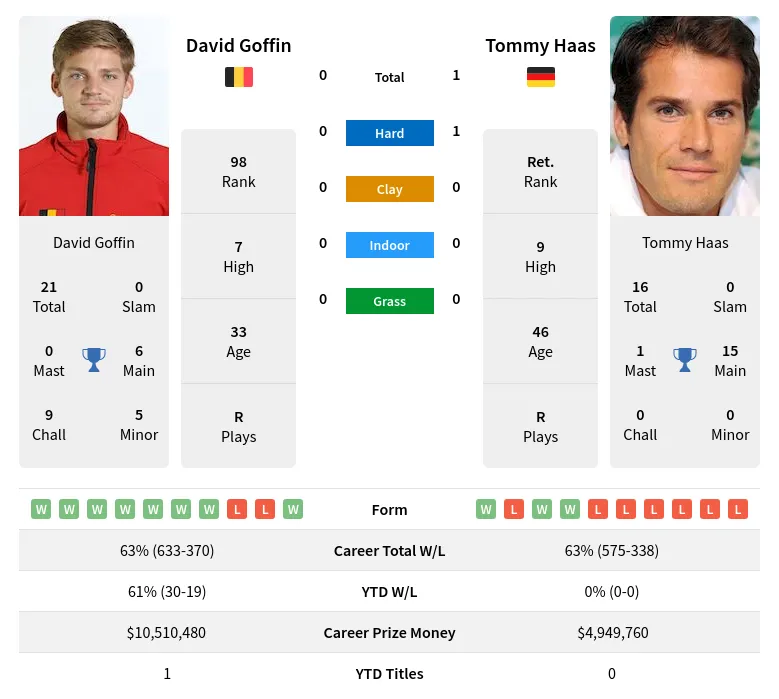 Haas Goffin H2h Summary Stats 19th April 2024