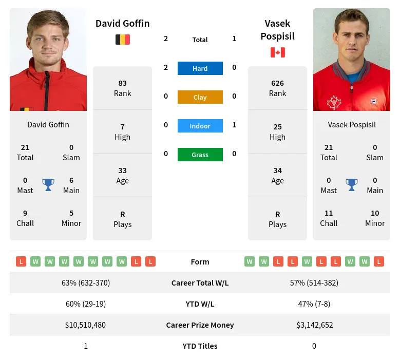 Goffin Pospisil H2h Summary Stats 20th April 2024