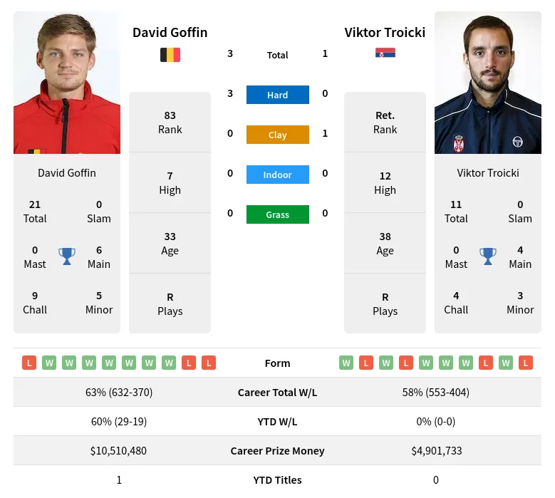 Goffin Troicki H2h Summary Stats 17th April 2024