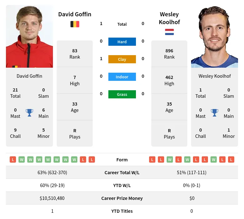 Goffin Koolhof H2h Summary Stats 27th June 2024