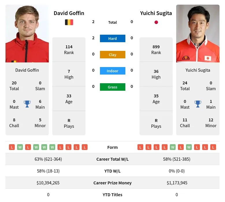 Goffin Sugita H2h Summary Stats 23rd April 2024