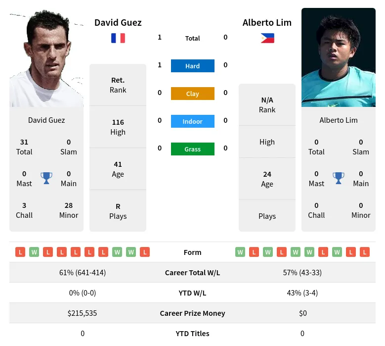 Guez Lim H2h Summary Stats 23rd April 2024