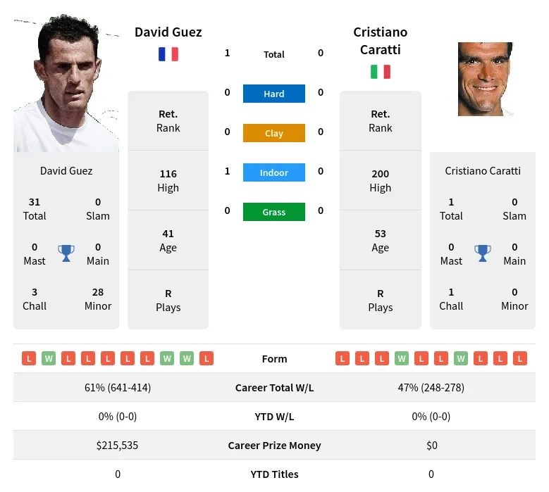 Guez Caratti H2h Summary Stats 24th April 2024